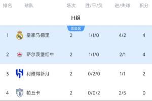 世俱杯H组积分榜：皇马取首胜4分领跑，新月2连平暂第3